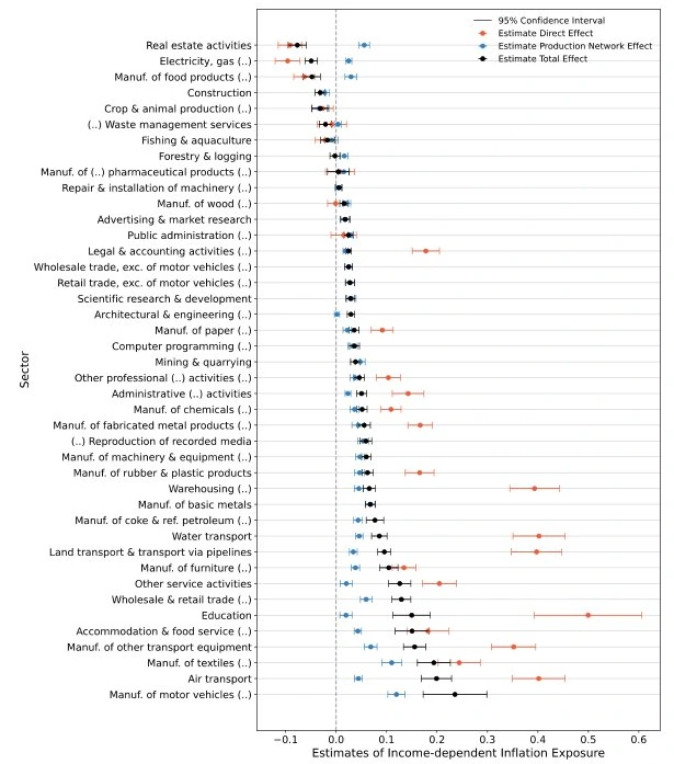 The (Dis)Equalizing Effects of Production Networks