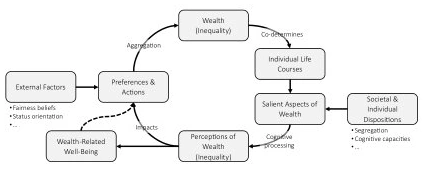 Perceptions of Wealth (Inequality)