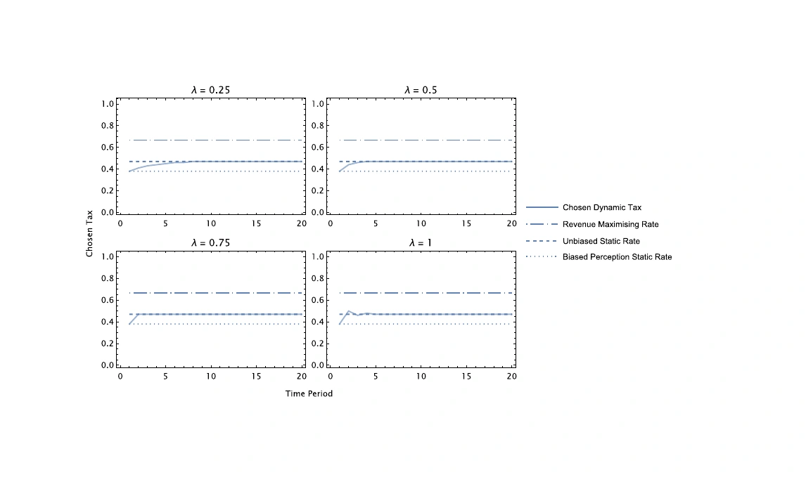 Social Segregation, Misperceptions, and Emergent Cyclical Choice Patterns