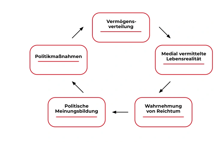 Fehlwahrnehmungen von „Überreichtum“