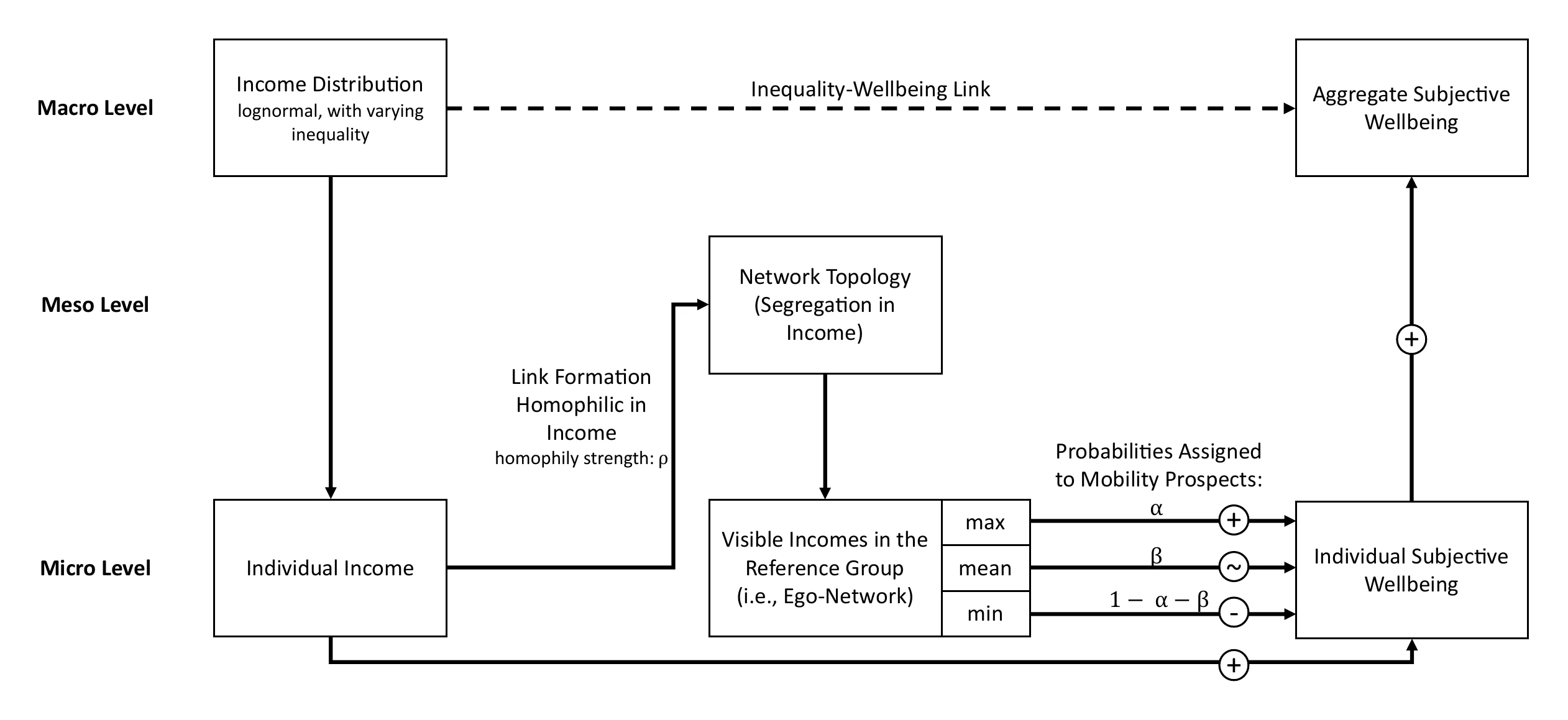 Networks of Tunnels: Localised Perceptions and the Inequality-Wellbeing Link