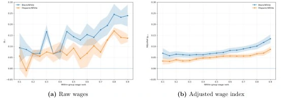 Intersectional Privilege and Aggregate Wage Inequality