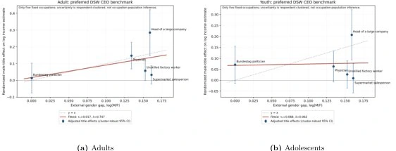 Gendered Occupational Titles and Perceived Pay