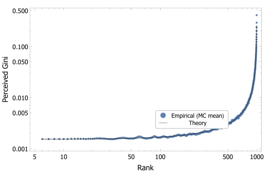 Local Gini Estimation under Social Sampling: Rank-Dependent Underestimation and Inequality Order Reversals