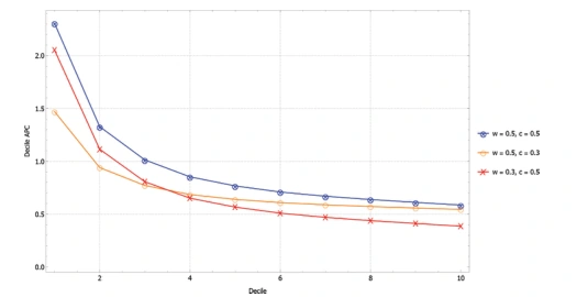 A Network Approach to Expenditure Cascades