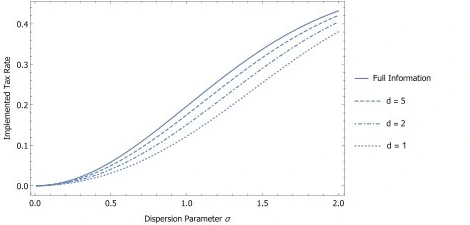 Social Sampling, Self-Anchoring and Redistribution