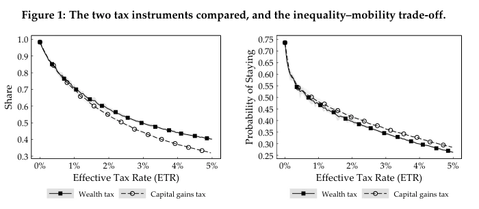 Wealth Taxation, Capital Gains Taxation and the Inequality–Mobility Trade-Off